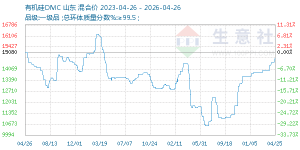 有机硅DMC走势图