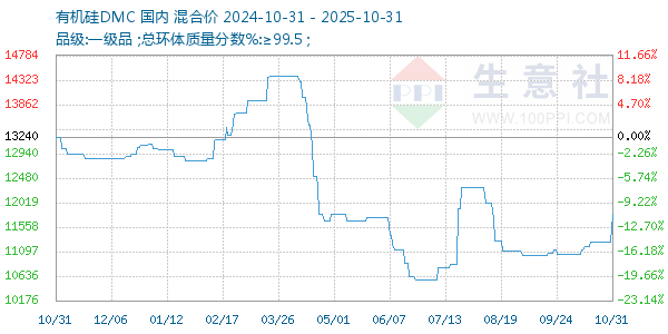 有机硅DMC走势图