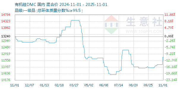 有机硅DMC走势图