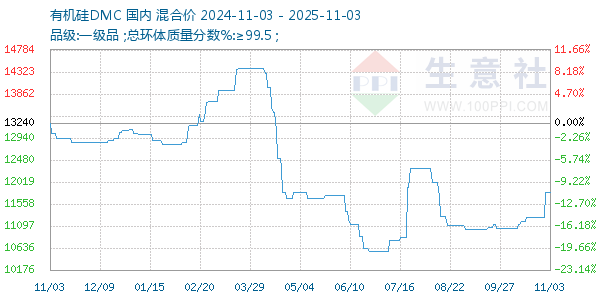 有机硅DMC走势图