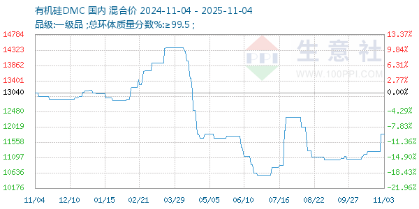 有机硅DMC走势图