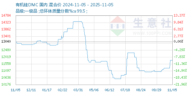 有机硅DMC走势图