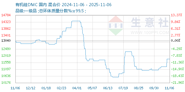 有机硅DMC走势图