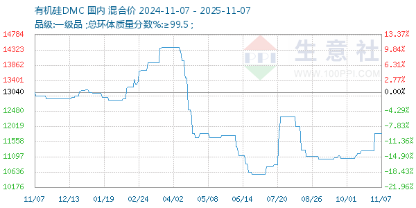 有机硅DMC走势图