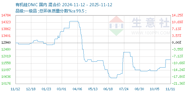 有机硅DMC走势图