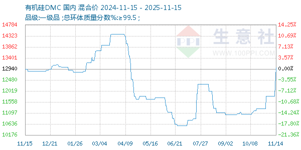 有机硅DMC走势图