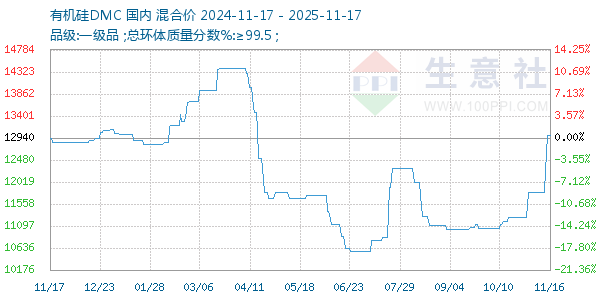 有机硅DMC走势图