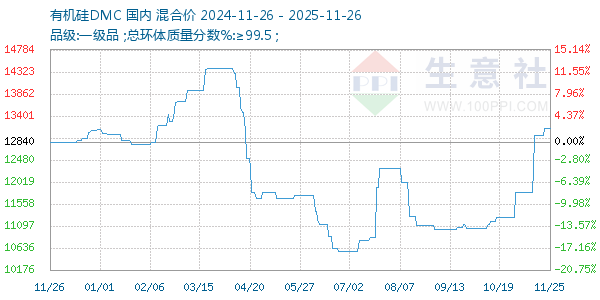 有机硅DMC走势图