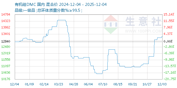 有机硅DMC走势图