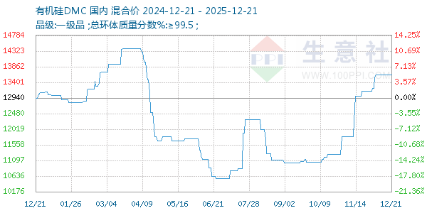 有机硅DMC走势图