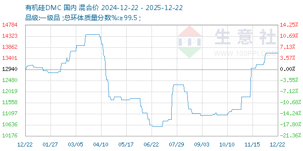 有机硅DMC走势图