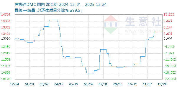 有机硅DMC走势图
