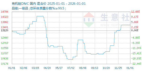 有机硅DMC走势图