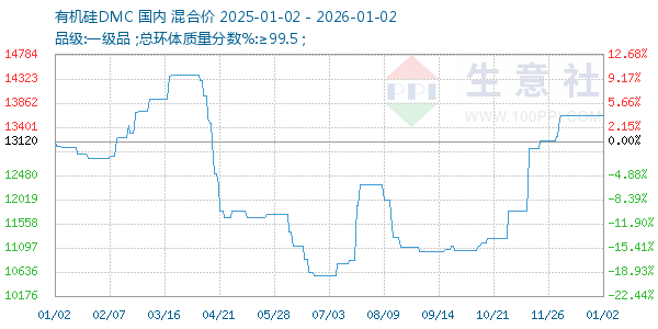 有机硅DMC走势图