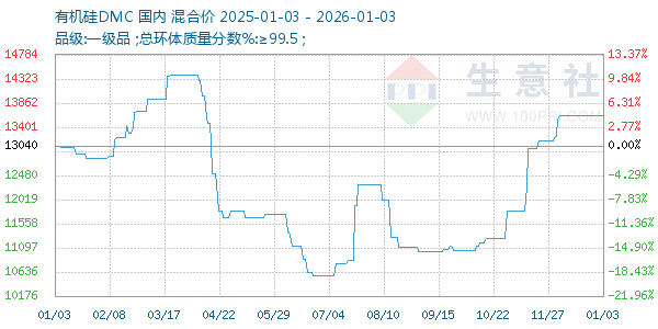 有机硅DMC走势图
