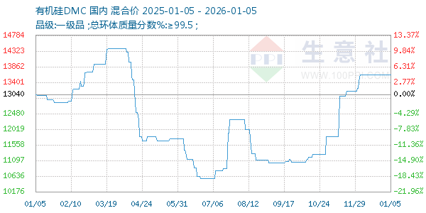 有机硅DMC走势图