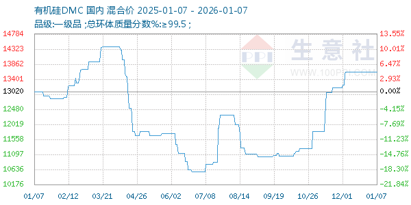 有机硅DMC走势图
