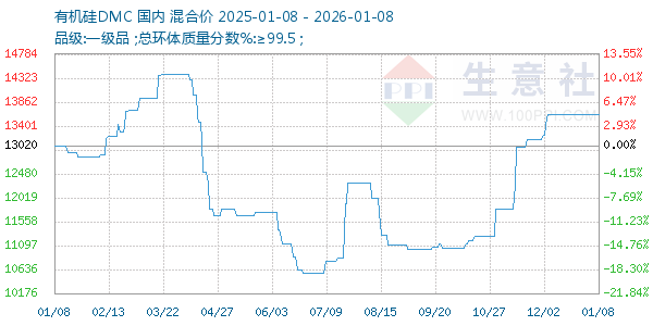 有机硅DMC走势图