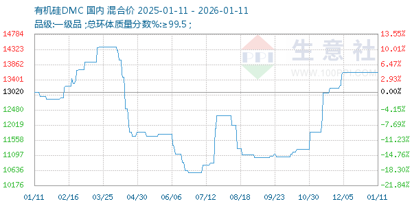 有机硅DMC走势图