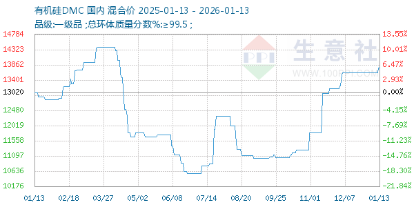有机硅DMC走势图