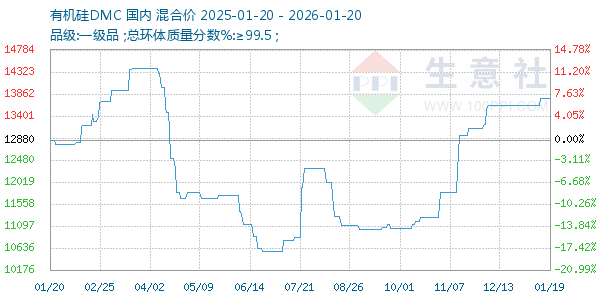 有机硅DMC走势图