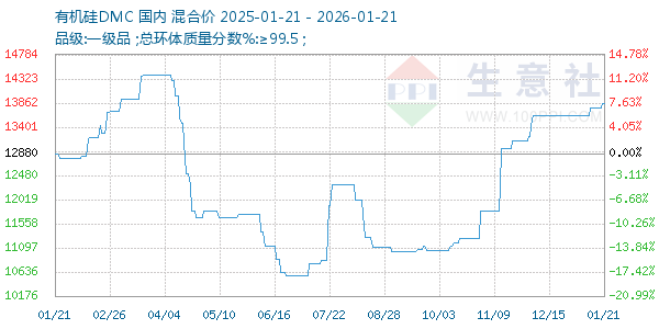 有机硅DMC走势图