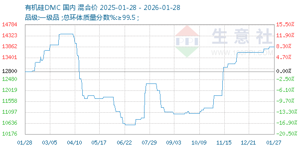 有机硅DMC走势图