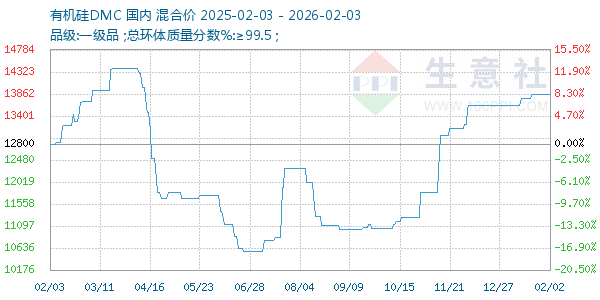 有机硅DMC走势图