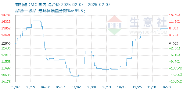 有机硅DMC走势图