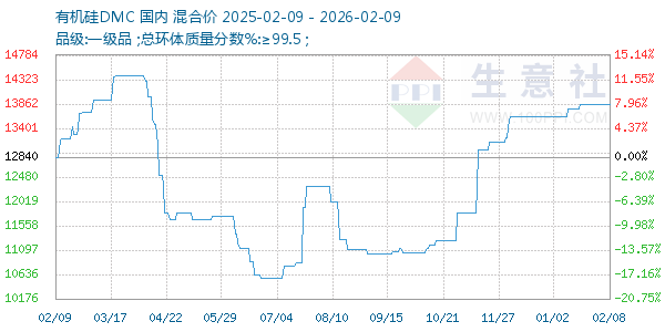 有机硅DMC走势图