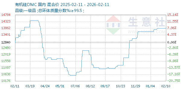 有机硅DMC走势图