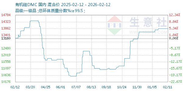有机硅DMC走势图