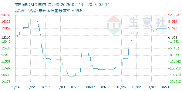 有机硅DMC走势图