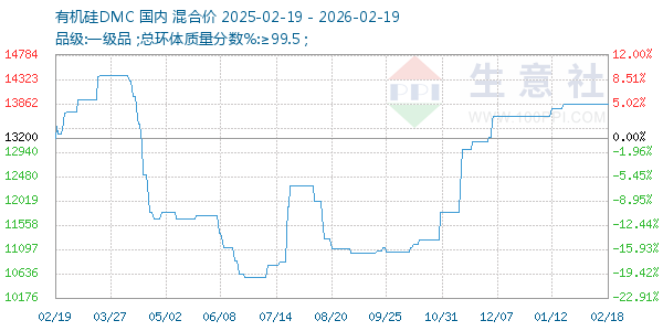 有机硅DMC走势图