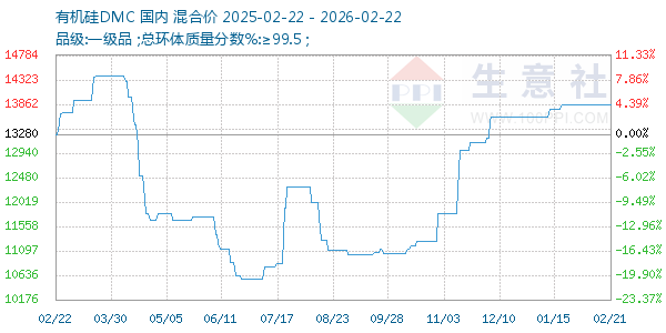 有机硅DMC走势图