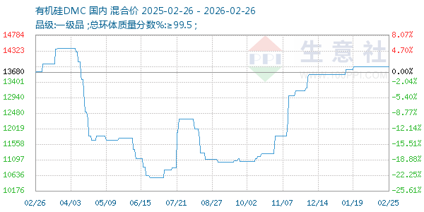 有机硅DMC走势图