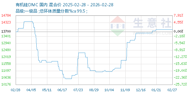 有机硅DMC走势图