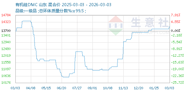 有机硅DMC走势图
