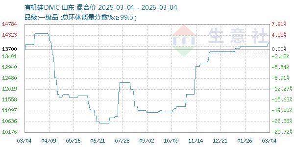 有机硅DMC走势图