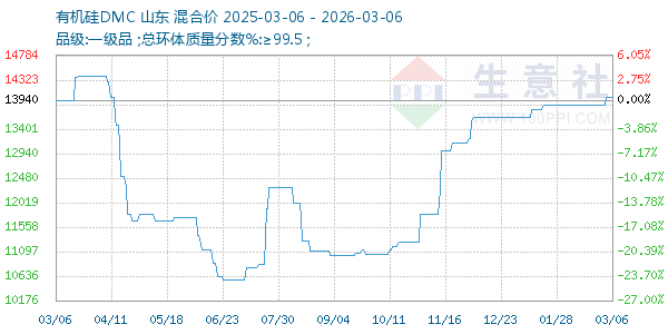 有机硅DMC走势图