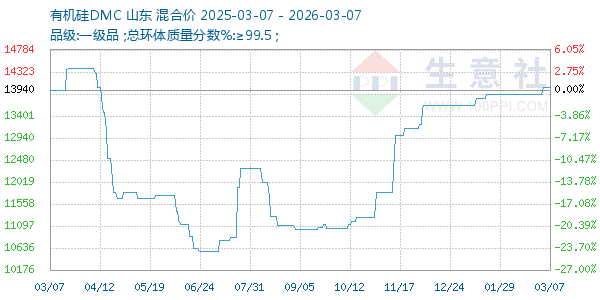 有机硅DMC走势图