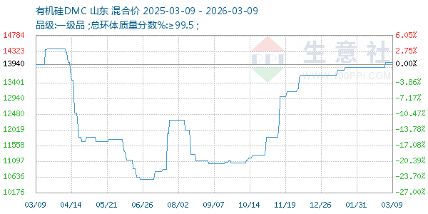 有机硅DMC走势图