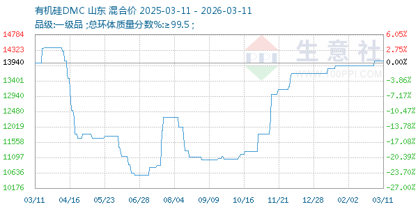 有机硅DMC走势图