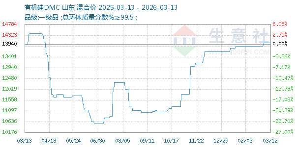 有机硅DMC走势图