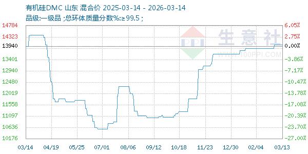 有机硅DMC走势图