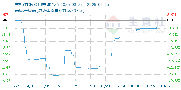 有机硅DMC走势图