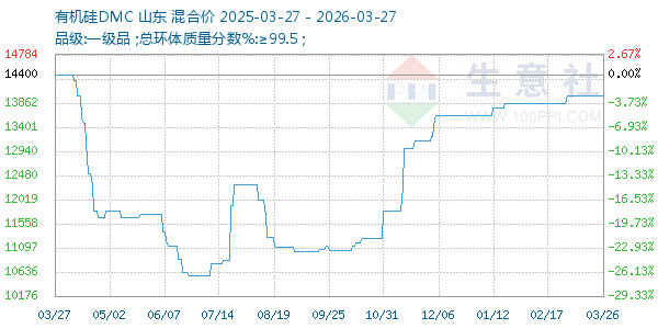 有机硅DMC走势图