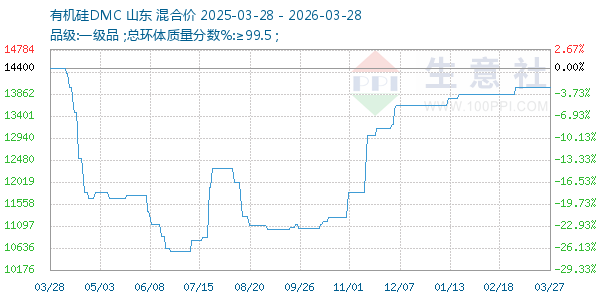 有机硅DMC走势图