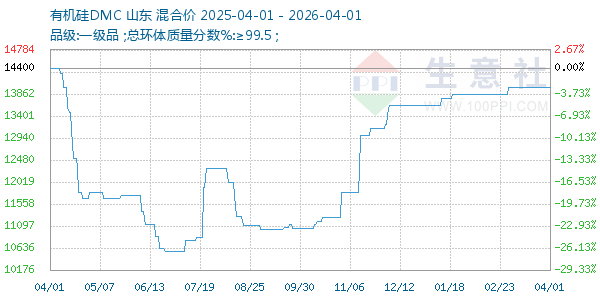 有机硅DMC走势图