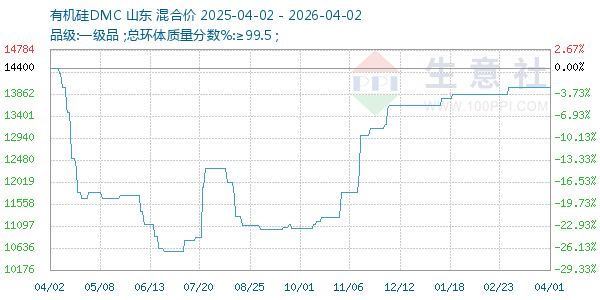 有机硅DMC走势图